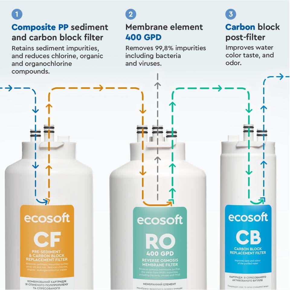Ecosoft CROSS 60 Direct Flow RO System compact water purifier with advanced filtration technology and smart features