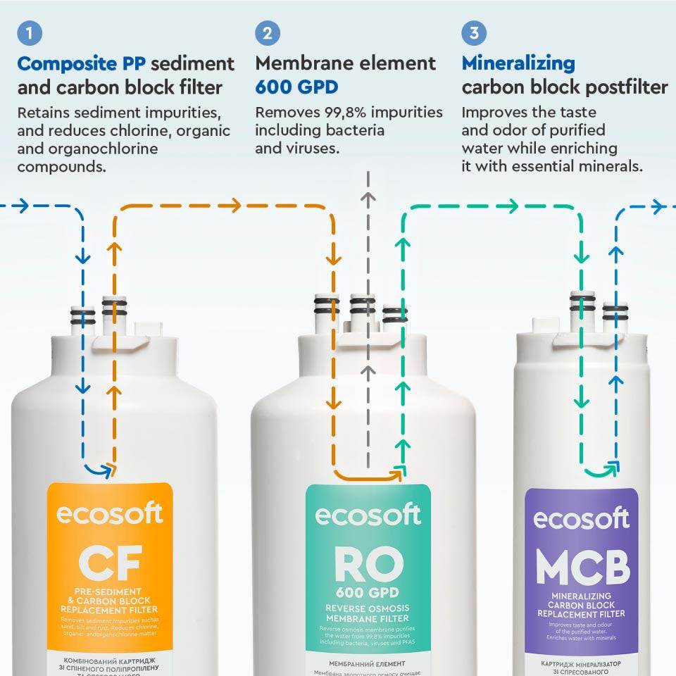 Ecosoft CROSS 90 Balance Direct Flow RO System compact under-sink water purifier with mineral enrichment and smart LED indicators