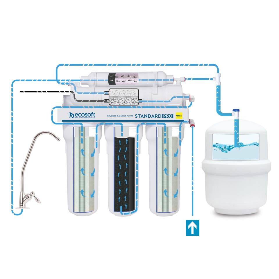 Ecosoft STANDARD PRO RO System with built-in pump for low-pressure water purification under sink