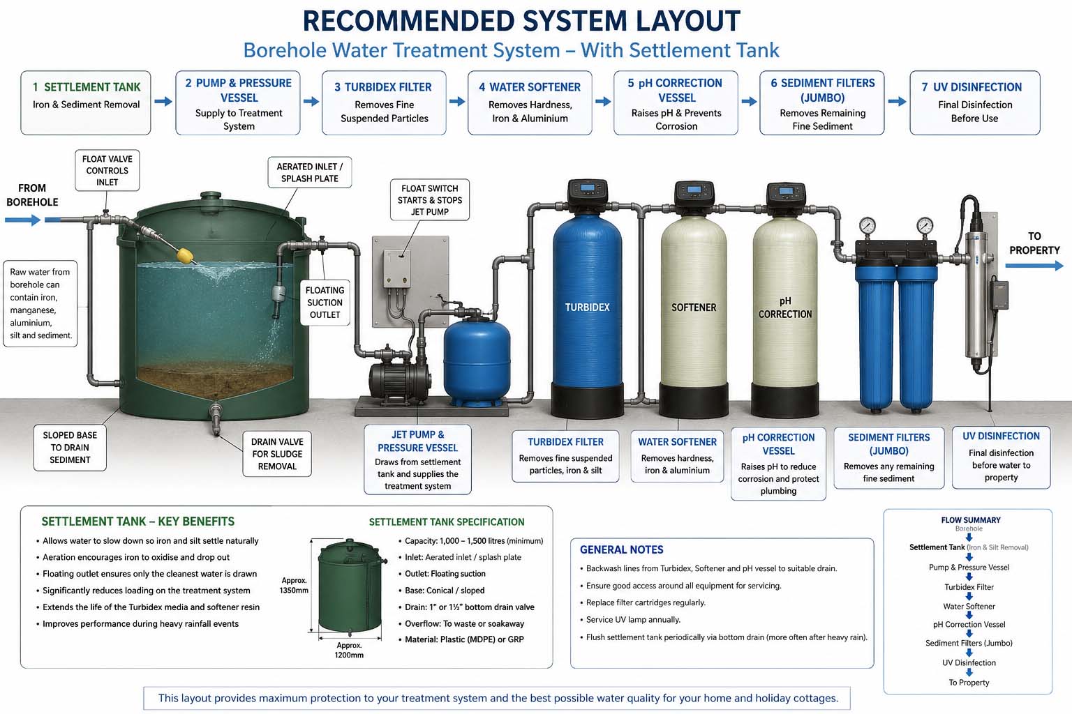 Case Study: Restoring a Borehole Water Supply After Heavy Rainfall Overwhelmed the Treatment System