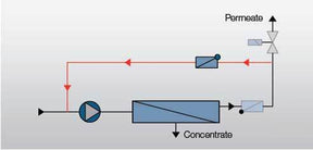 Permeate recirculation PR 500/24 383 764 | GAPS Water Treatment